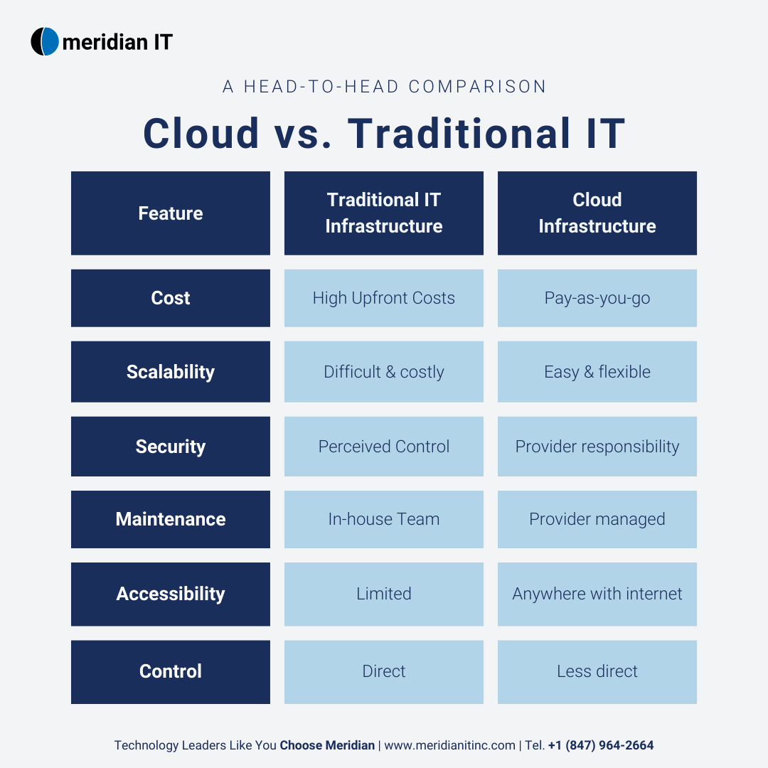 Cloud VS On-Prem