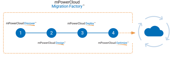 MeridianITCloudMigrationFactory